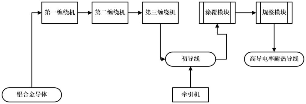 一種高導(dǎo)電率耐熱導(dǎo)線的制作系統(tǒng)的制作方法