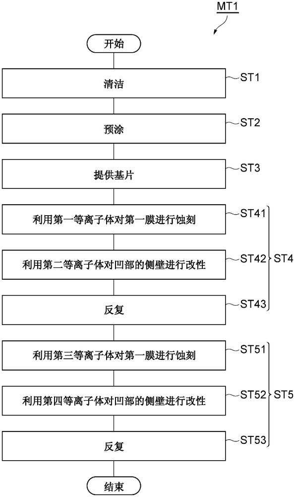 蚀刻方法和等离子体处理装置与流程