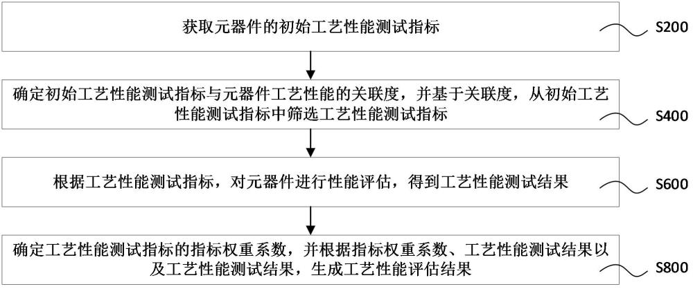 元器件工藝性能評(píng)估方法、裝置、計(jì)算機(jī)設(shè)備和可讀存儲(chǔ)介質(zhì)與流程