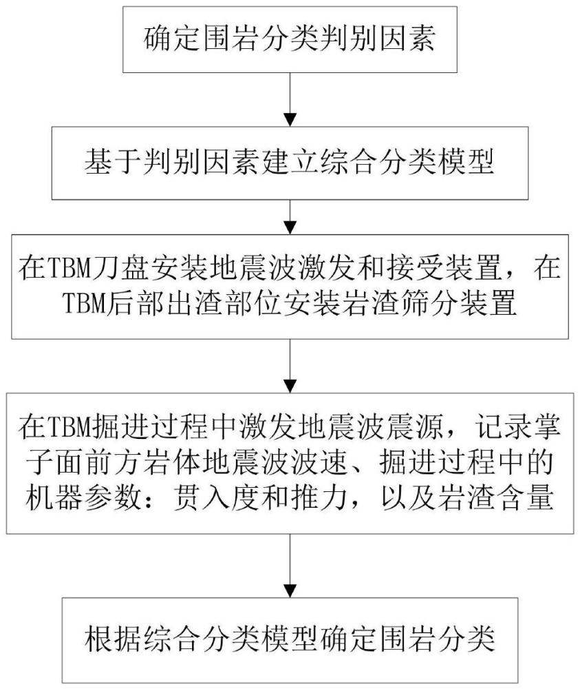 TBM圍巖分類方法與流程