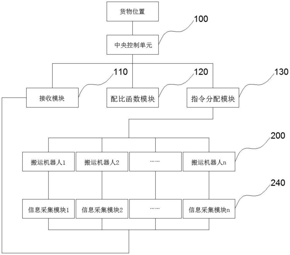 一種基于參數(shù)優(yōu)化配比的雙機(jī)協(xié)同搬運(yùn)機(jī)器人系統(tǒng)及其配對方法與流程