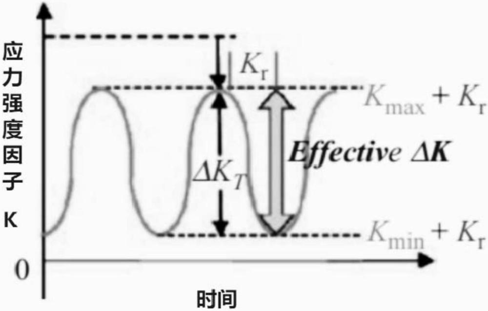 一種考慮表面殘余應(yīng)力的鐵路車軸臨界載荷計(jì)算方法