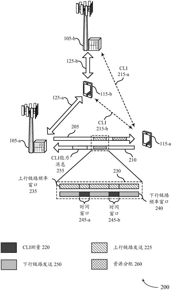 在全雙工通信模式下執(zhí)行交叉鏈路干擾測(cè)量的制作方法