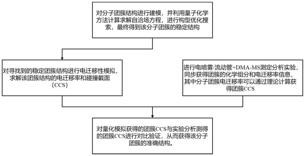 一種基于分子碰撞截面閉合的分子團(tuán)簇結(jié)構(gòu)確定方法