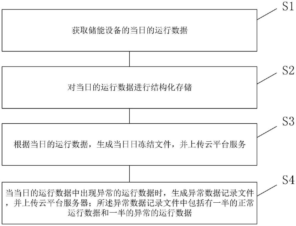 一種儲(chǔ)能設(shè)備的運(yùn)行數(shù)據(jù)管理和維護(hù)方法、設(shè)備及介質(zhì)與流程