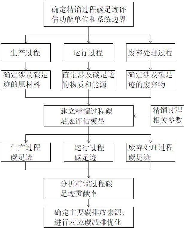 一種基于碳足跡評估的精餾過程碳減排優(yōu)化方法與流程