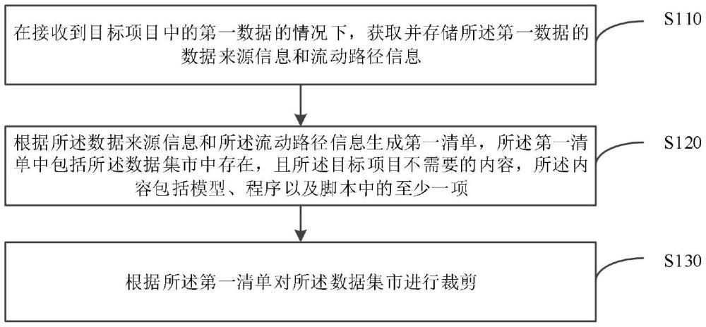 數(shù)據(jù)集市的管理方法、裝置、設(shè)備、存儲(chǔ)介質(zhì)及程序產(chǎn)品與流程