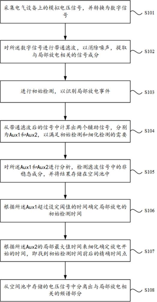 一種基于時(shí)頻特性的遞歸濾波并行局部放電檢測(cè)方法、系統(tǒng)、計(jì)算機(jī)設(shè)備及存儲(chǔ)介質(zhì)與流程