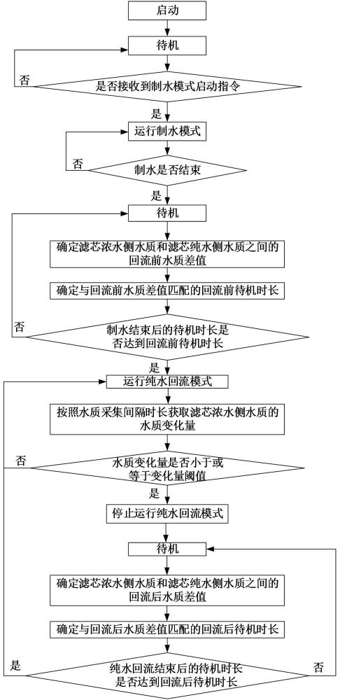 凈水設(shè)備控制方法、裝置、計算機設(shè)備以及凈水設(shè)備與流程