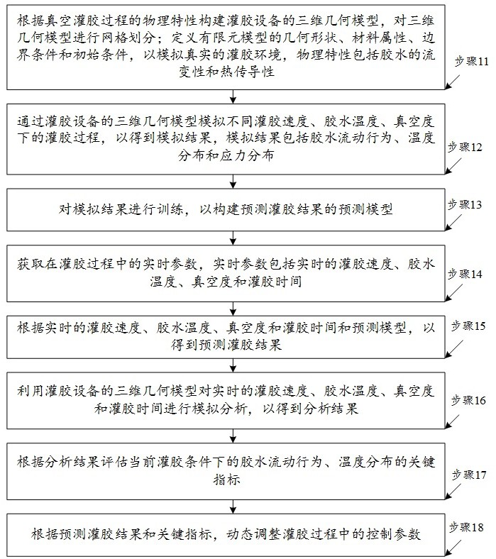 一種基于機(jī)器學(xué)習(xí)的真空灌膠控制方法及系統(tǒng)與流程