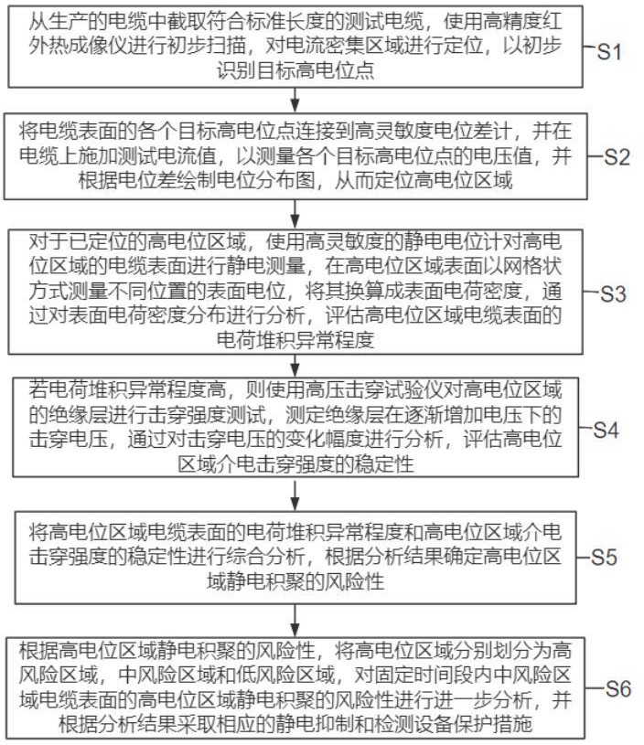 一種應(yīng)用于電纜生產(chǎn)的質(zhì)量檢測方法與流程