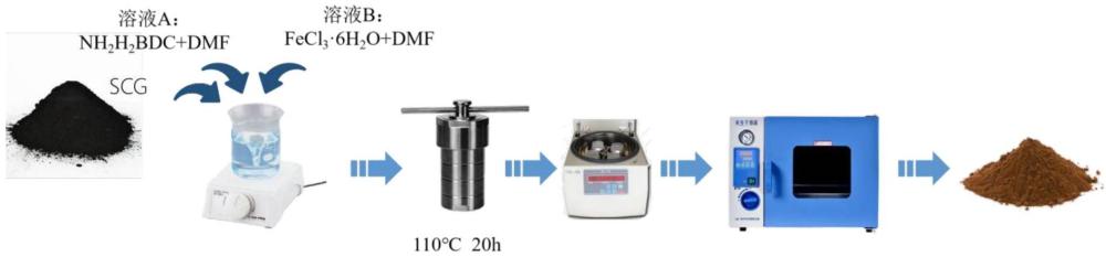 一種利用廢棄咖啡渣制備生物炭-金屬有機框架吸附劑的方法及其產(chǎn)品和應(yīng)用