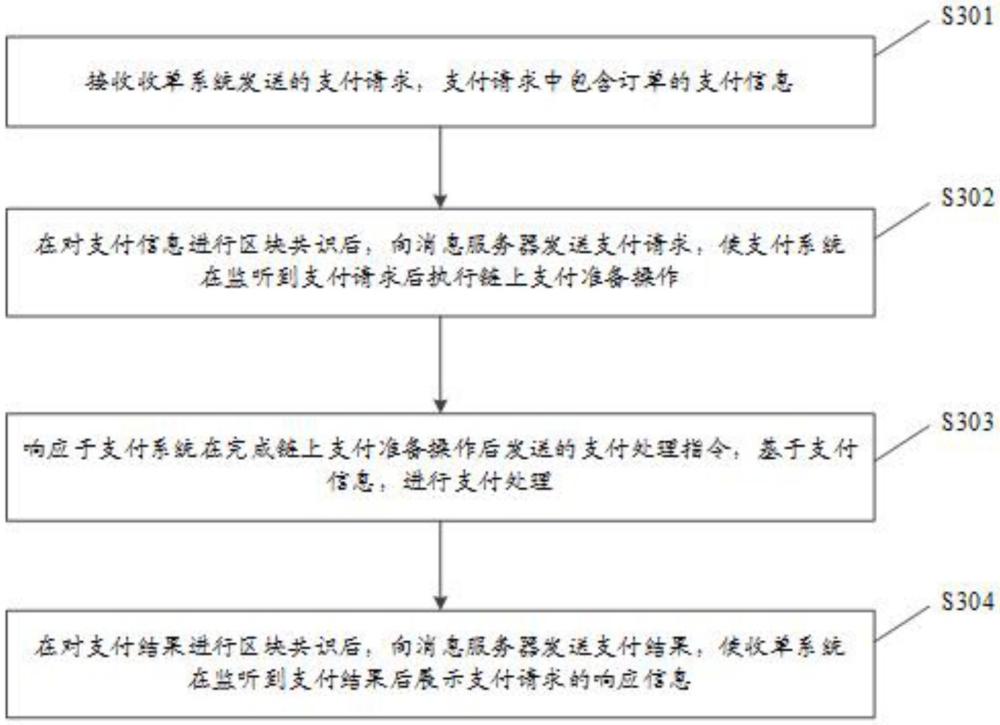 一種支付方法、裝置、電子設(shè)備及存儲介質(zhì)與流程