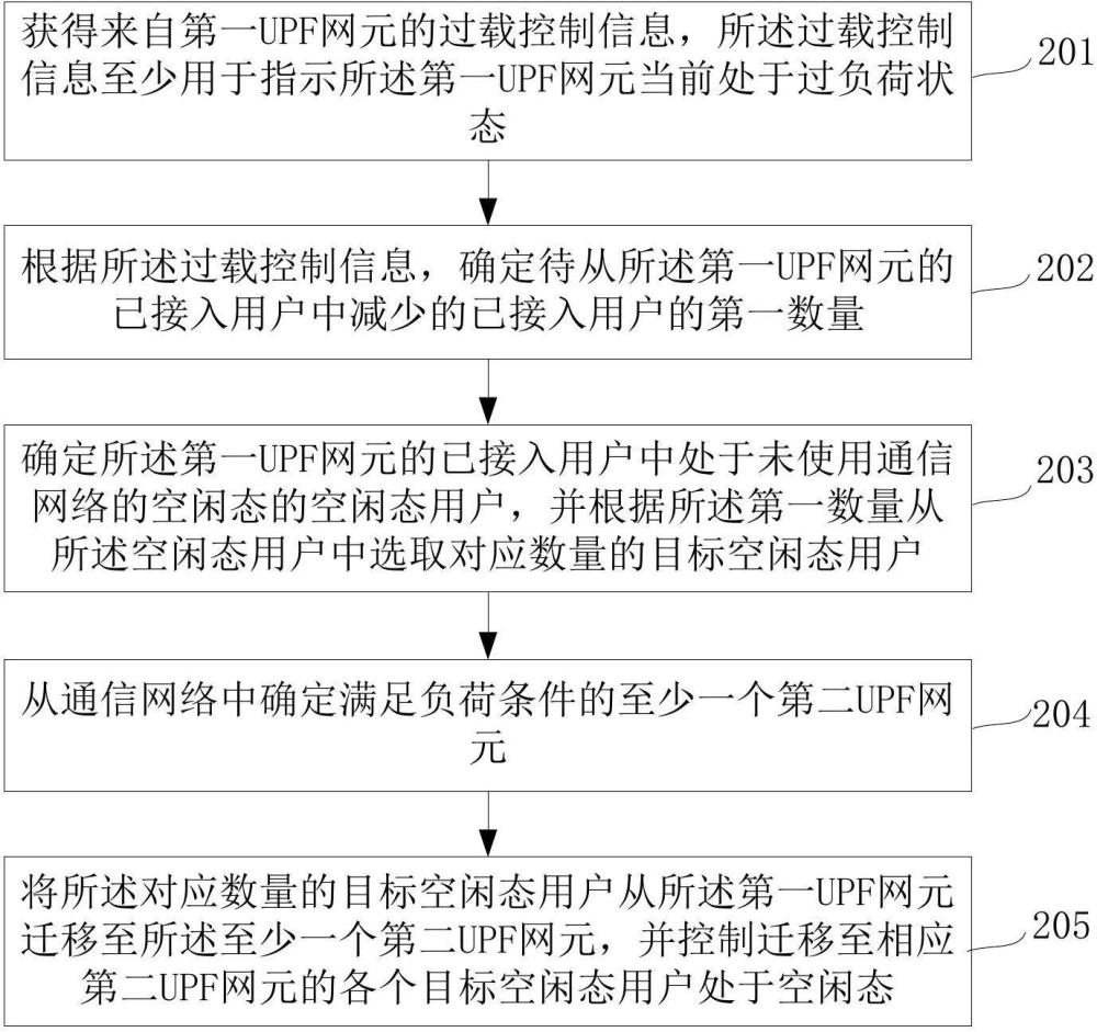 一種UPF過負(fù)荷控制處理的方法及相關(guān)裝置與流程