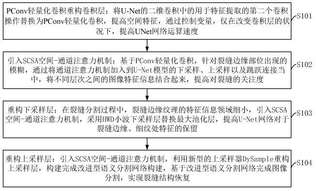 橋梁道路裂縫識(shí)別的改進(jìn)型語(yǔ)義分割網(wǎng)絡(luò)構(gòu)建方法及系統(tǒng)