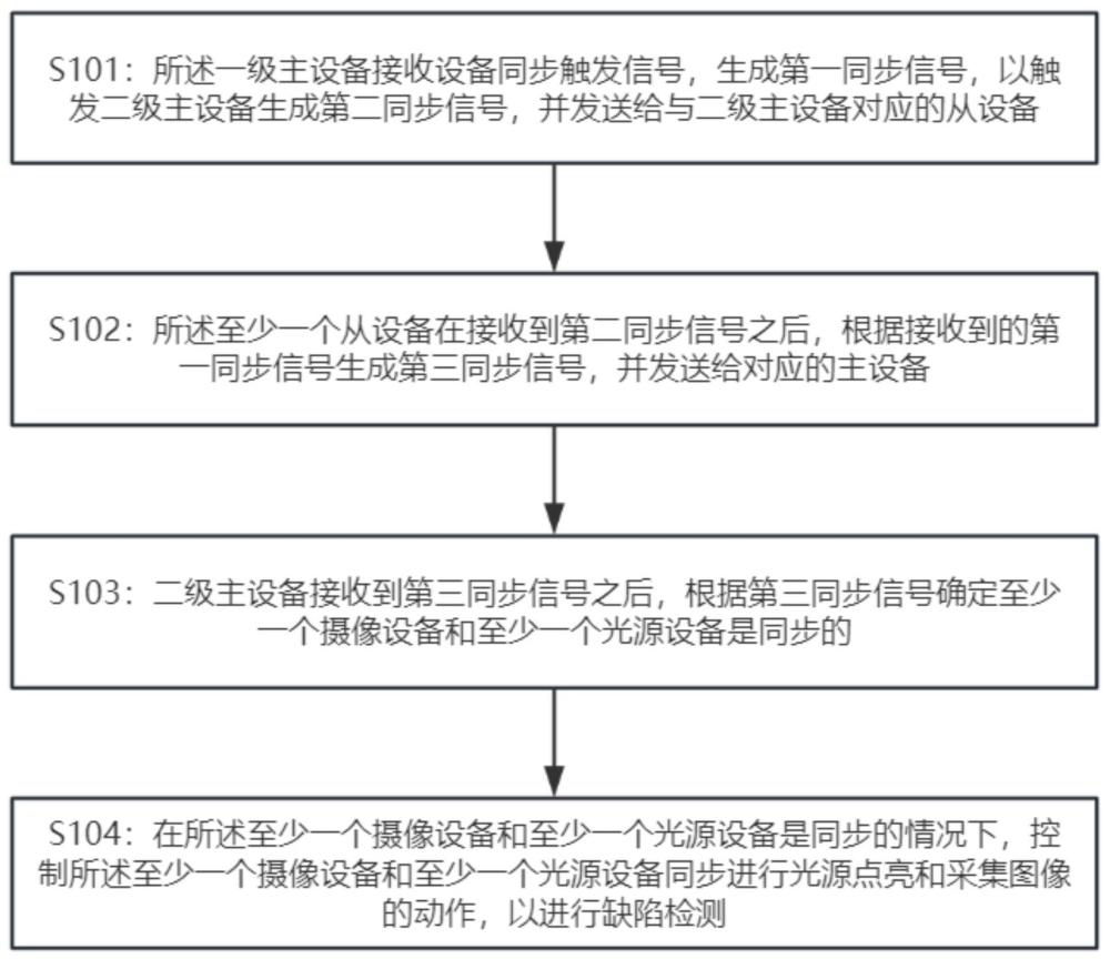 缺陷檢測(cè)系統(tǒng)的多設(shè)備同步控制方法、裝置、設(shè)備及介質(zhì)與流程