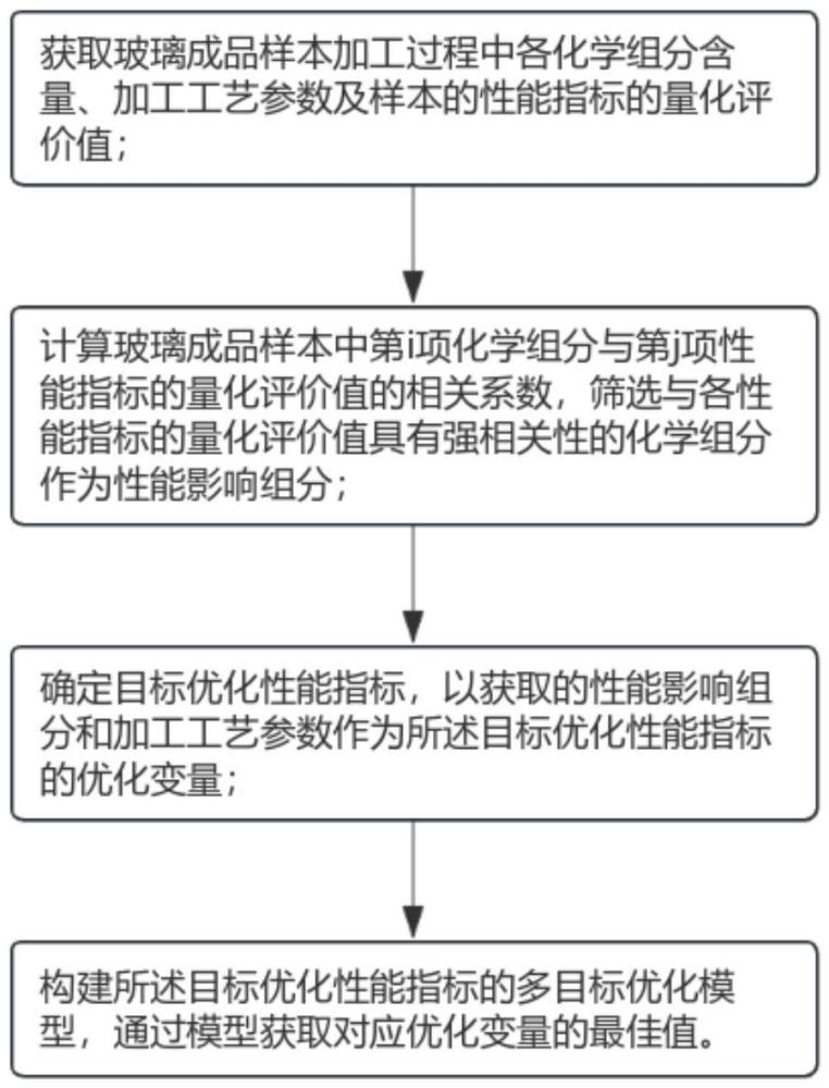 基于成分?jǐn)?shù)據(jù)分析的玻璃制品加工工藝優(yōu)化方法與流程