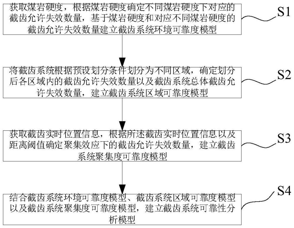 一種截齒系統(tǒng)可靠性分析方法與流程