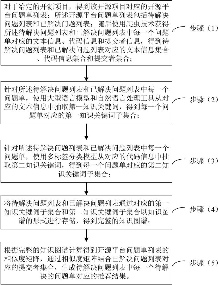 一種基于知識(shí)分解的開(kāi)源平臺(tái)開(kāi)發(fā)者推薦方法和裝置