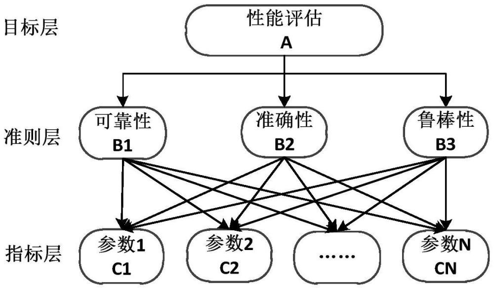 一種基于AHP的信號分選結(jié)果綜合評估方法與流程