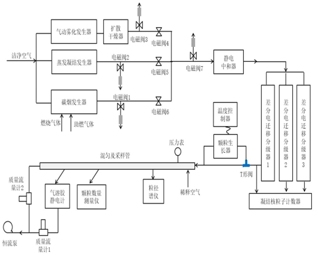 移動源排放顆粒物數(shù)量分析儀的可溯源校準(zhǔn)裝置及方法與流程