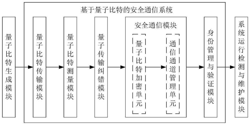 一種基于量子比特的安全通信系統(tǒng)的制作方法