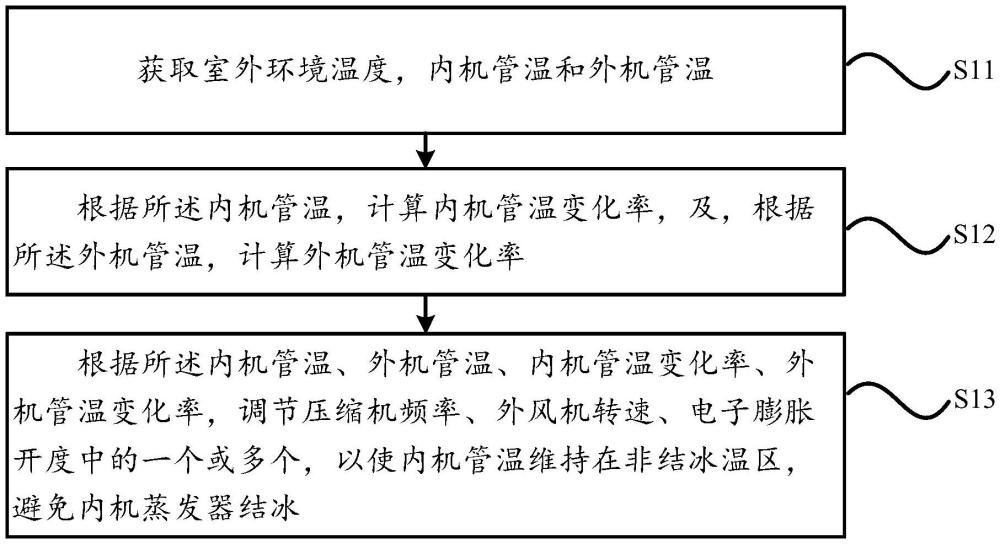 一種防凍結(jié)控制方法、裝置及空調(diào)器與流程