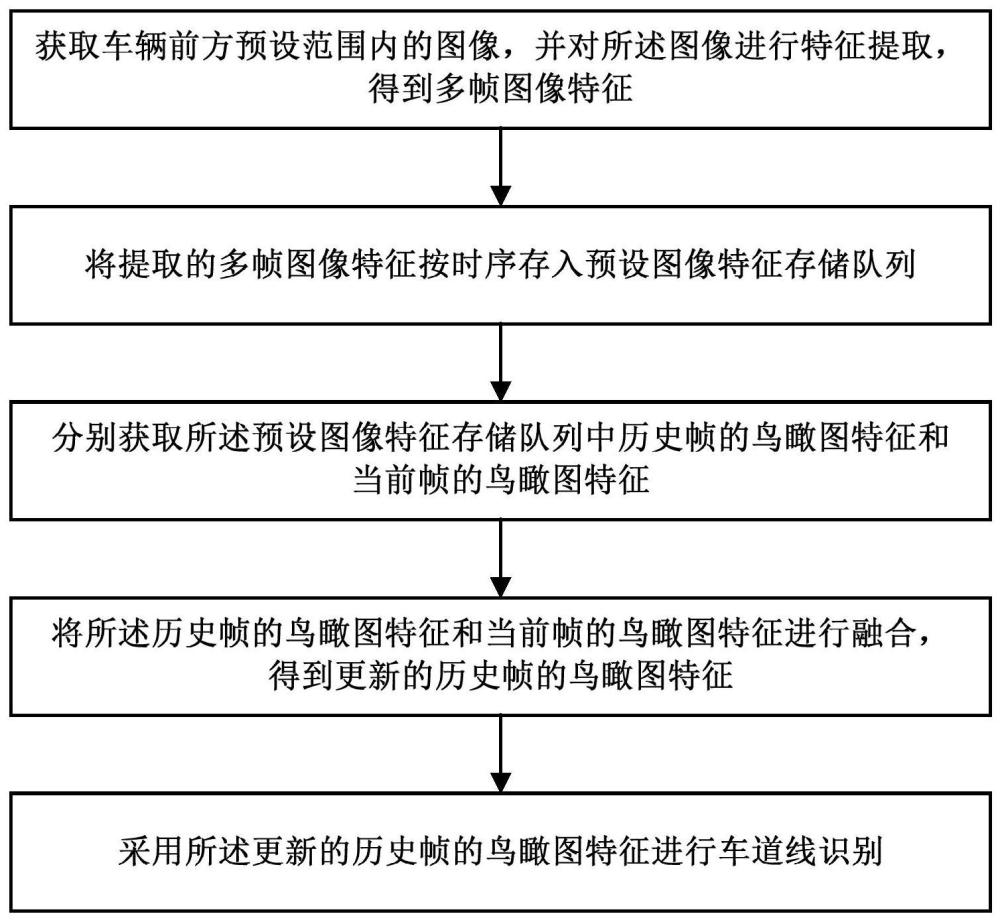 一種基于時序鳥瞰圖的車道線識別方法、裝置、非暫時性計算機可讀存儲介質(zhì)及車輛與流程