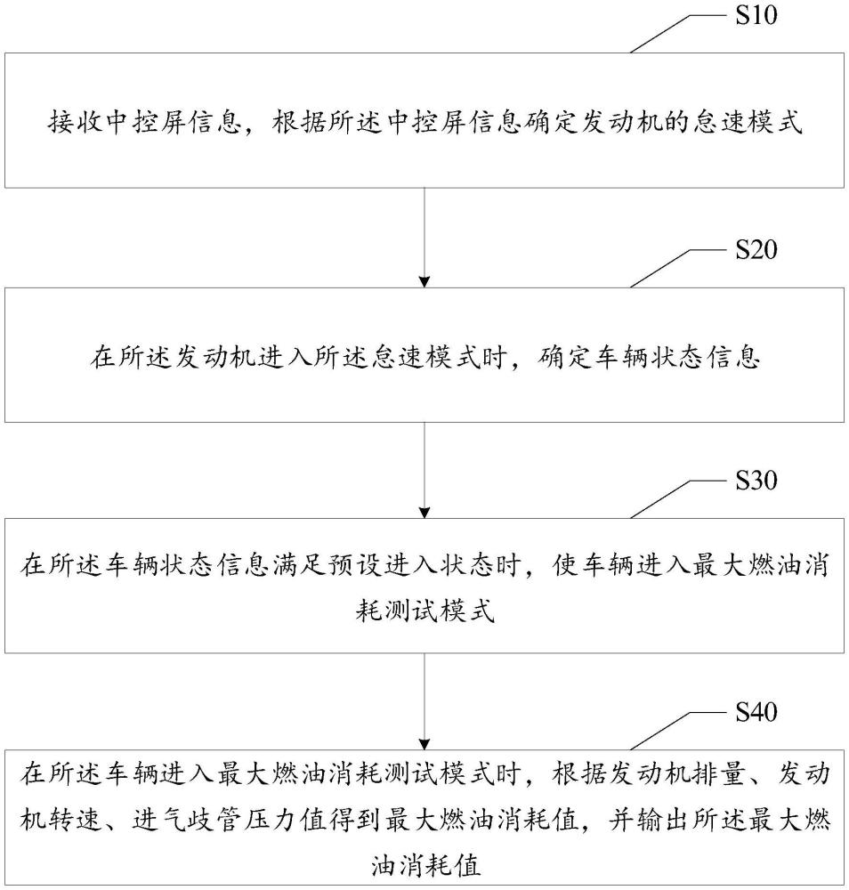 用戶可操作的最大燃油消耗測試方法、裝置、設(shè)備及存儲介質(zhì)與流程