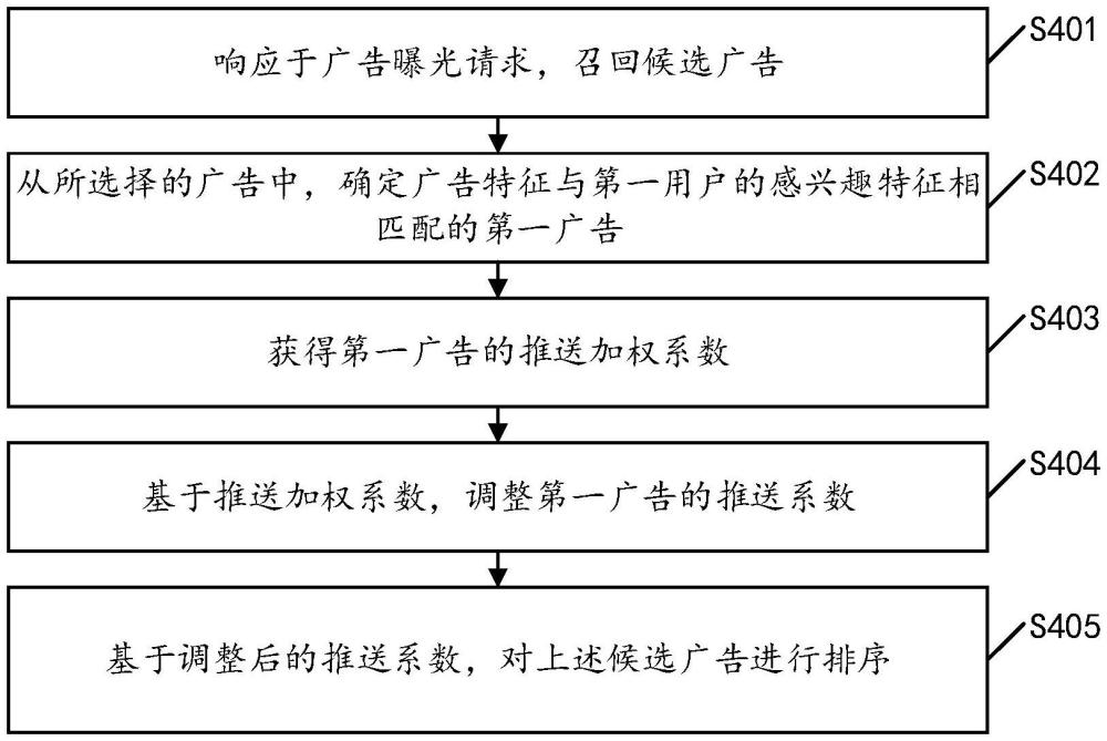 一種廣告排序方法、裝置、電子設(shè)備及存儲介質(zhì)與流程