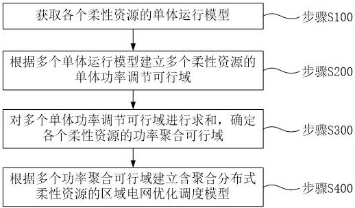 一種區(qū)域電網(wǎng)優(yōu)化調(diào)度方法、裝置、電子設(shè)備和介質(zhì)與流程