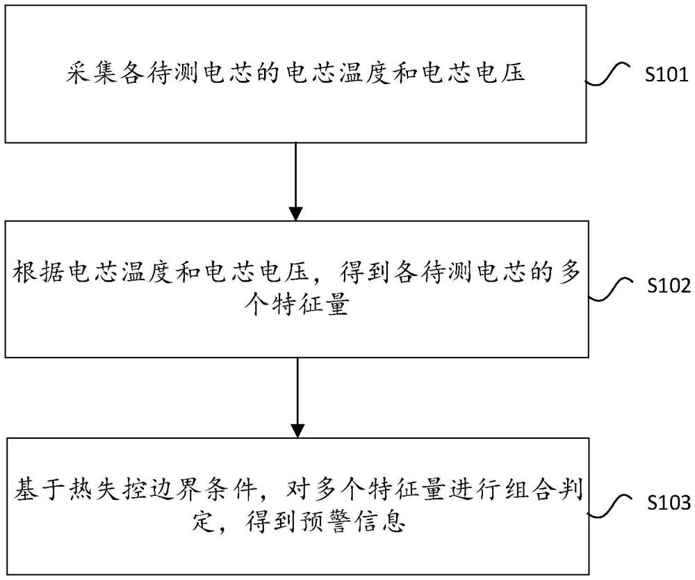 電化學(xué)儲(chǔ)能系統(tǒng)預(yù)警方法、安全控制方法、裝置及設(shè)備與流程