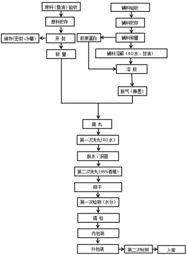 一種寵物用WBN天然魚(yú)油保鮮技術(shù)的制作方法