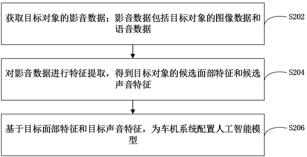 車機系統(tǒng)的配置方法、裝置、計算機設(shè)備、介質(zhì)和產(chǎn)品與流程