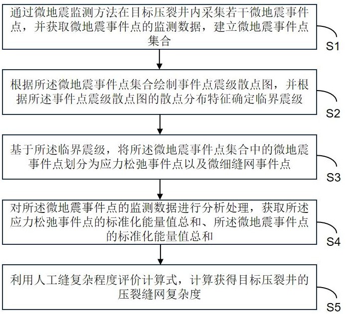 一種基于微地震的壓裂縫網復雜程度評價方法與流程