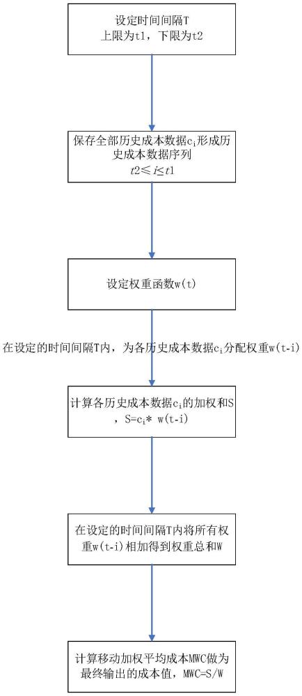 一種動(dòng)態(tài)的成本計(jì)算方法與流程