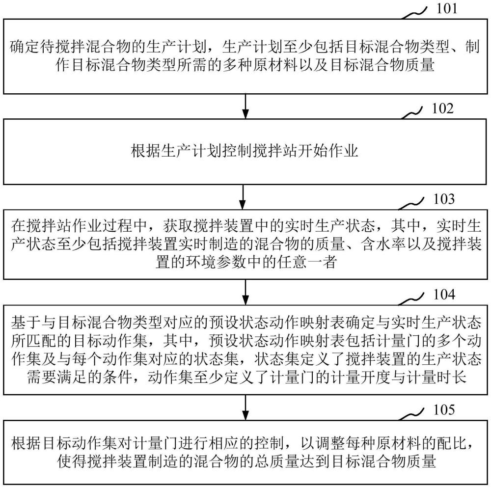 用于計(jì)量門的控制方法、裝置、系統(tǒng)、攪拌站及存儲(chǔ)介質(zhì)與流程