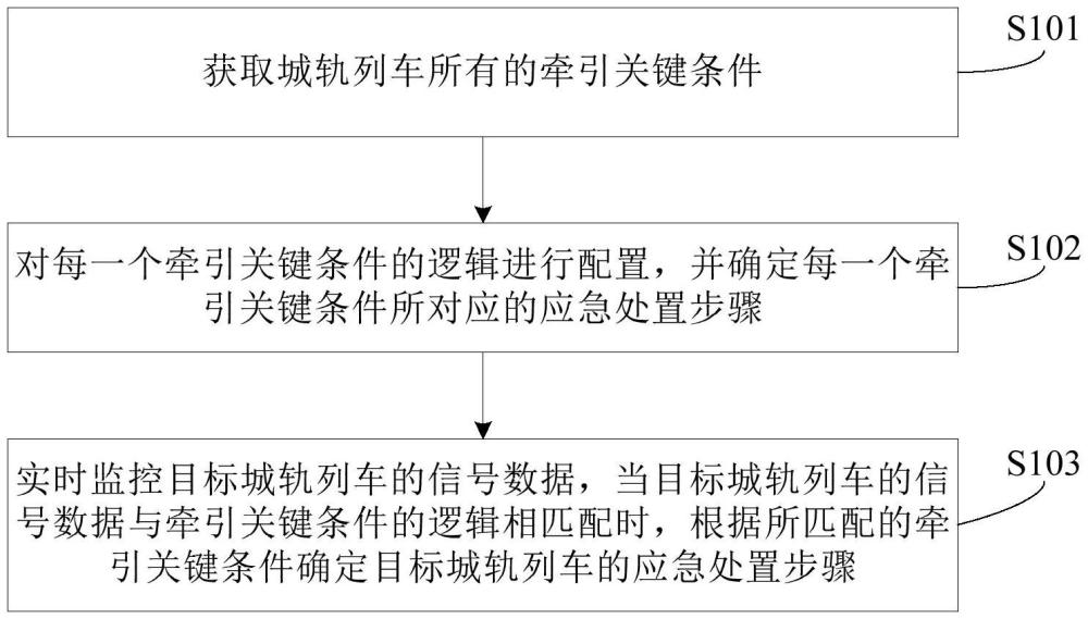 城軌列車正線故障應(yīng)急處置方法、裝置、設(shè)備及存儲介質(zhì)與流程