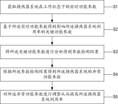 一種提高換熱器系統(tǒng)利用率的方法及通信系統(tǒng)