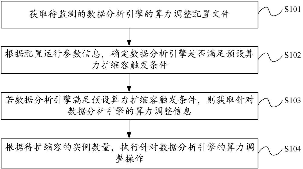 数据分析引擎的算力资源调整方法与流程