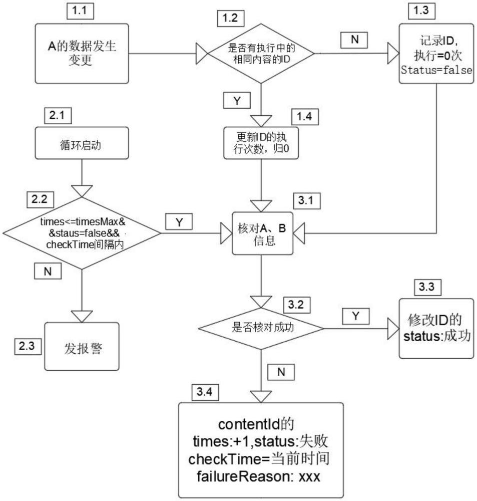 一種內(nèi)容最終一致性核對預(yù)警的方法與流程