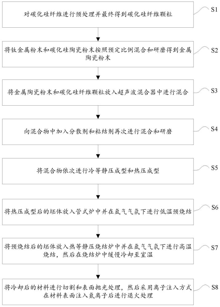 一種纖維增強(qiáng)型金屬陶瓷材料的制備方法與流程