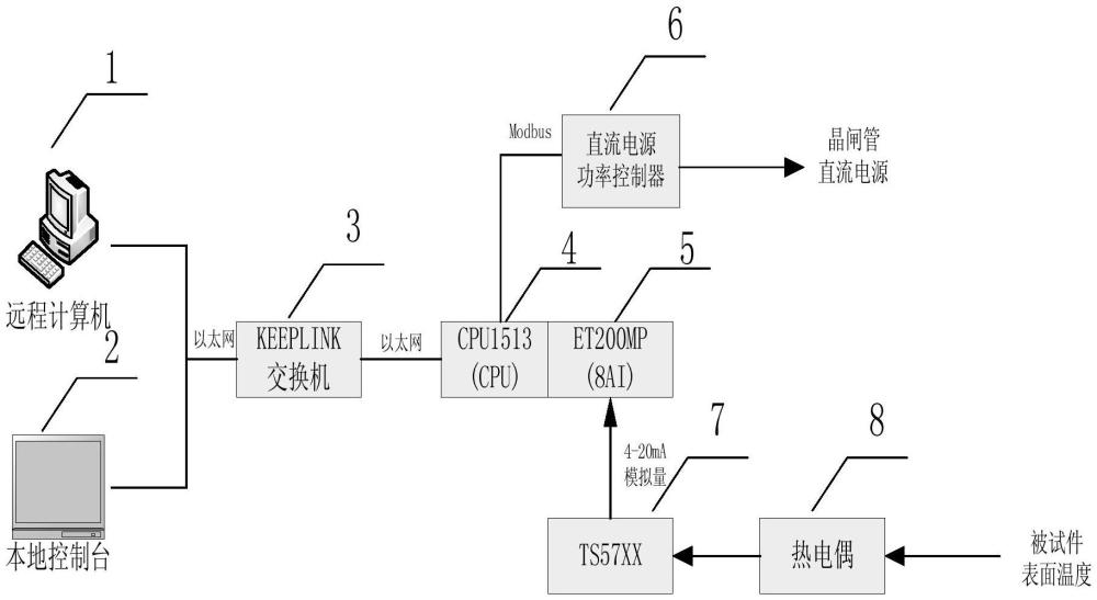 基于PLC技術(shù)的防熱結(jié)構(gòu)隔熱性能實(shí)驗(yàn)控制平臺(tái)的制作方法