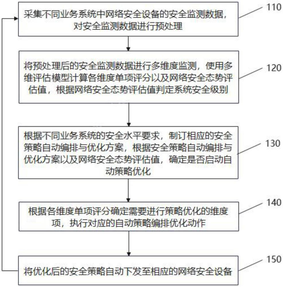 一種基于多維評(píng)估模型的安全策略自動(dòng)編排與優(yōu)化方法與流程