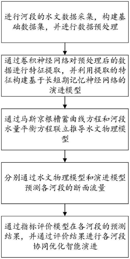 一種物理機(jī)制協(xié)同深度學(xué)習(xí)算法的河道流量演進(jìn)方法及系統(tǒng)與流程