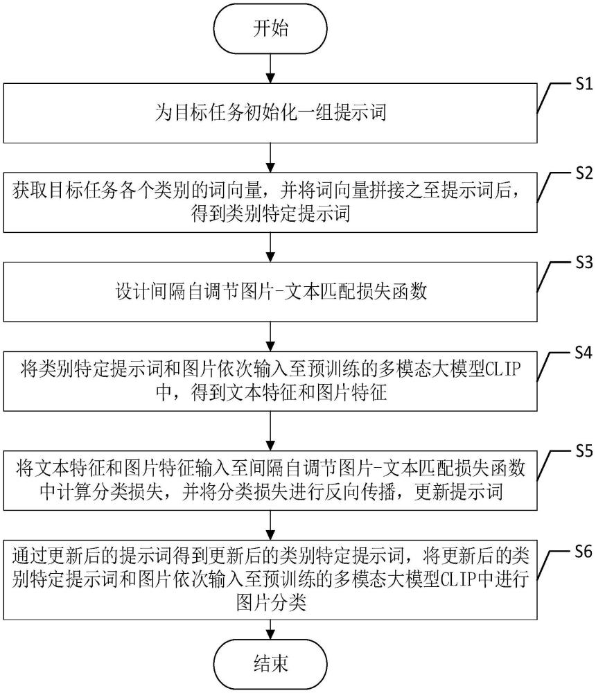 一種基于類知識增強的多模態(tài)大模型提示學(xué)習(xí)方法