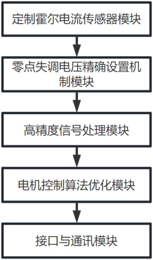 開關(guān)磁阻電機(jī)控制器專用霍爾電流傳感器系統(tǒng)的制作方法