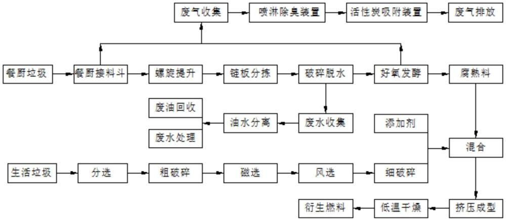 一種利用餐廚垃圾制備衍生燃料資源化處理方法與流程