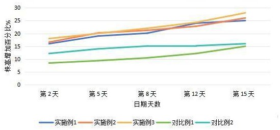 一種用于孢子植物保質(zhì)增產(chǎn)的組合物及其使用方法與流程