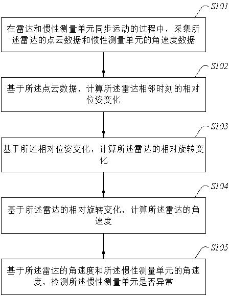 基于雷達輔助的慣性測量單元異常檢測方法及其應(yīng)用與流程